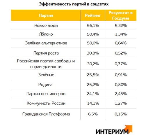 Эффективность партий. Эффективность партий в социальных сетях.